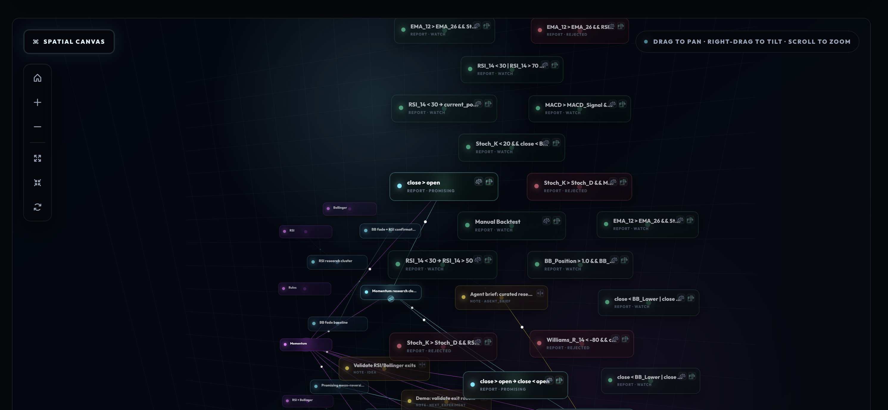 RLXBT strategy research canvas with connected hypotheses and backtest reports